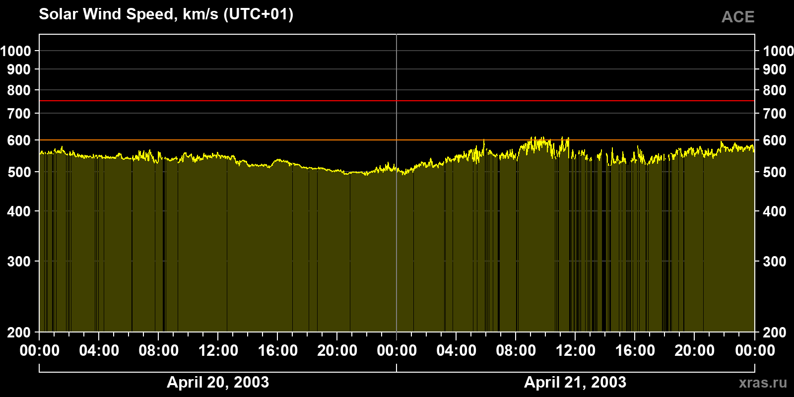 Solar wind speed