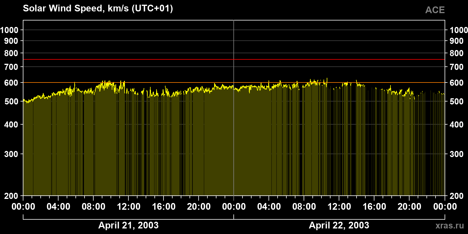 Solar wind speed