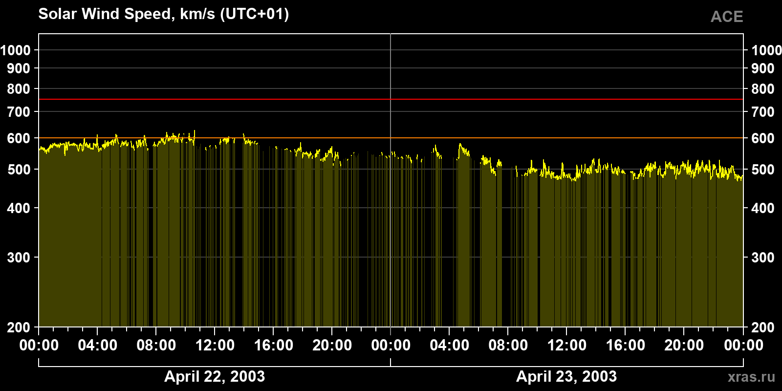 Solar wind speed