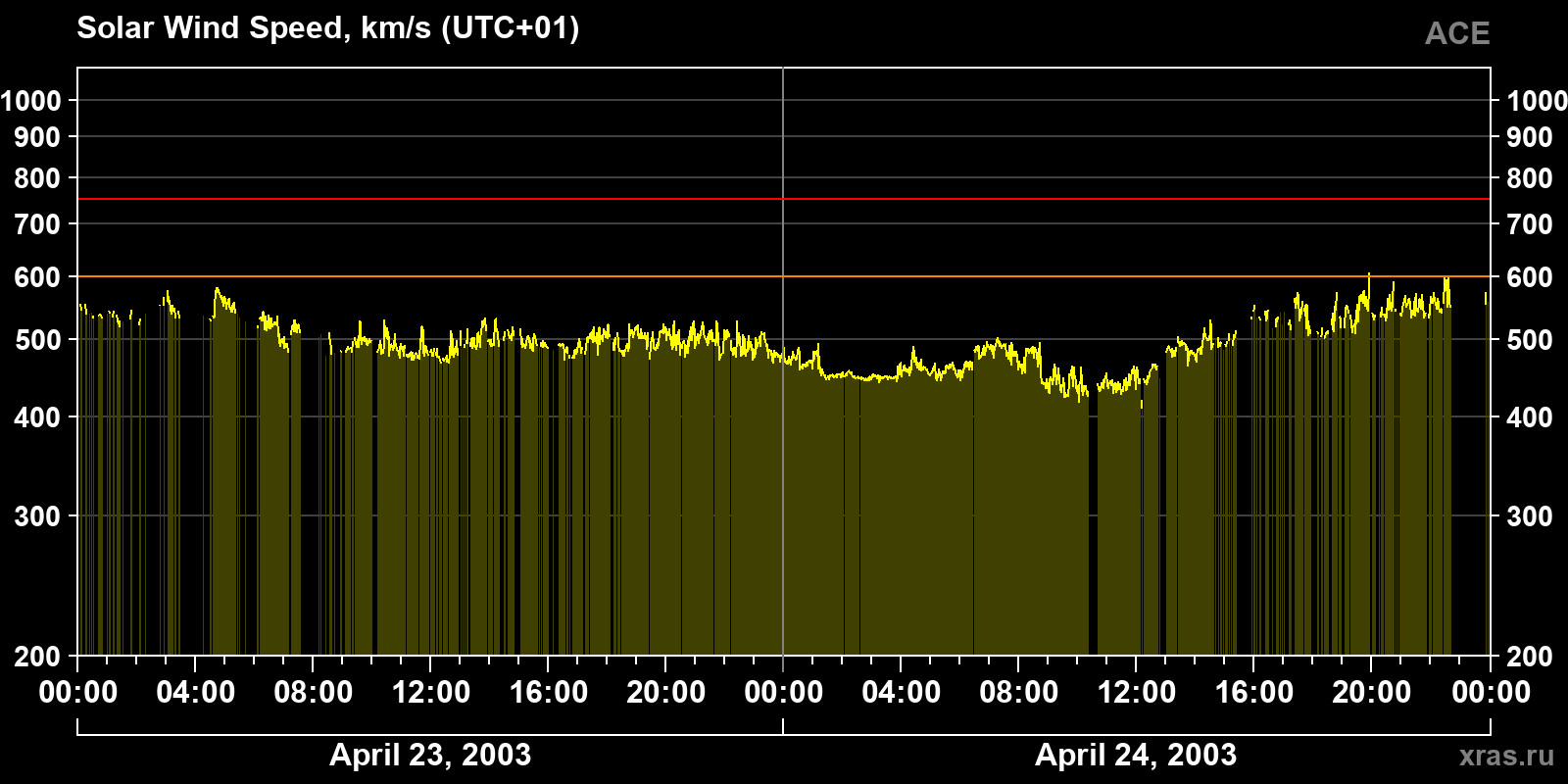 Solar wind speed