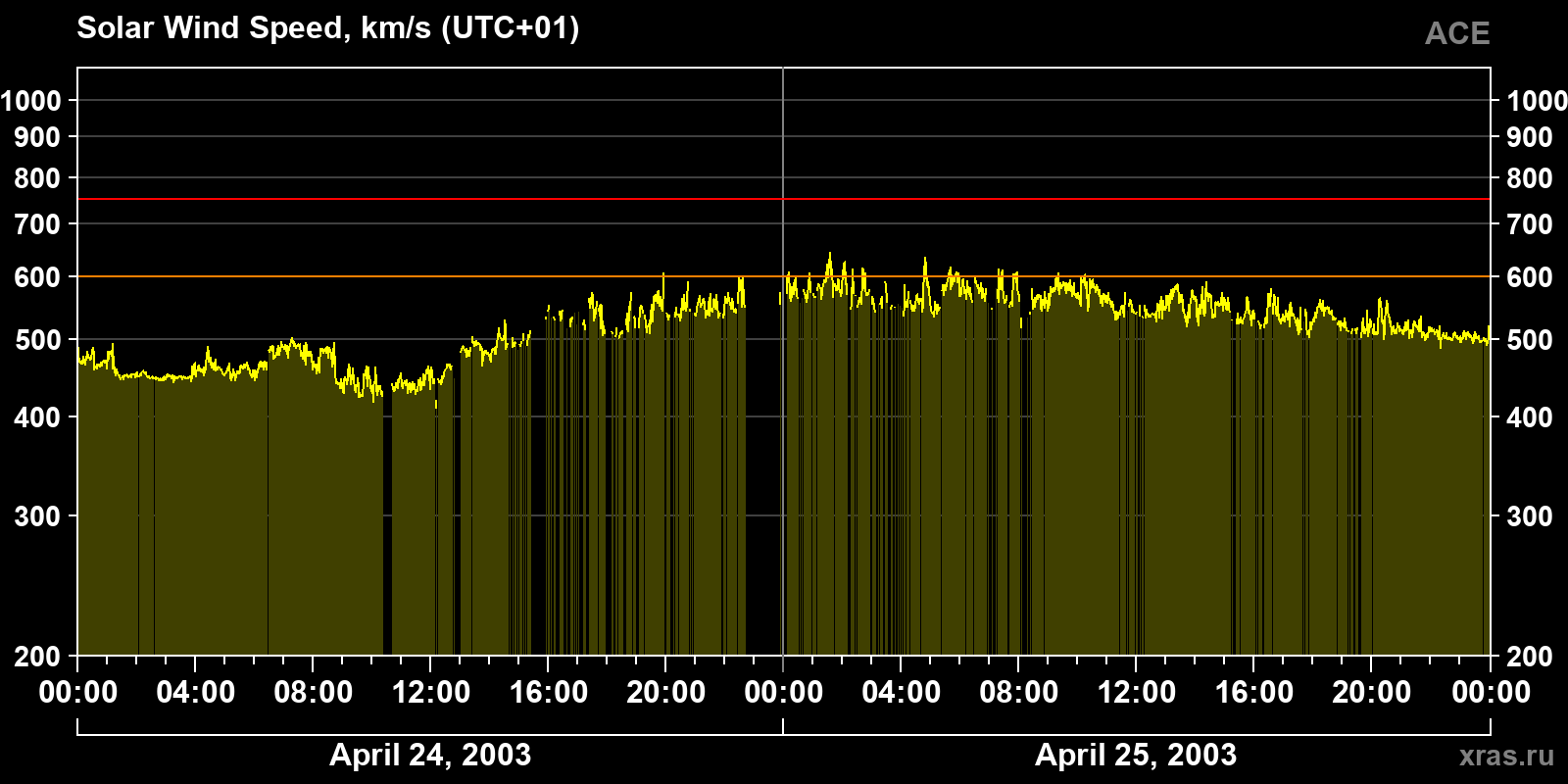 Solar wind speed