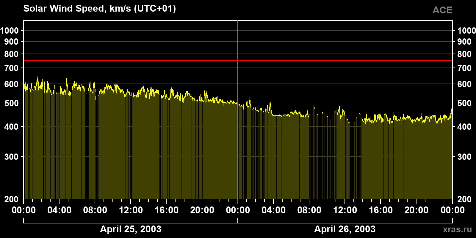 Solar wind speed