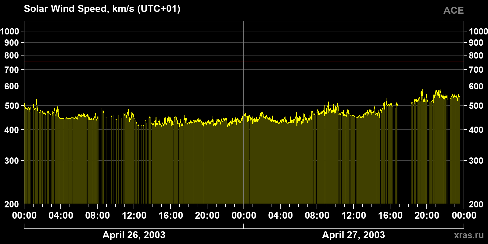 Solar wind speed