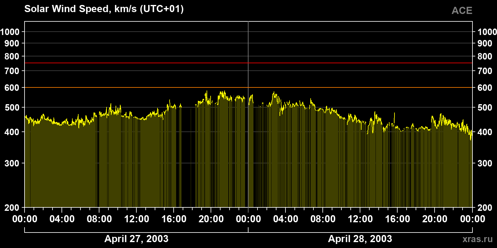 Solar wind speed