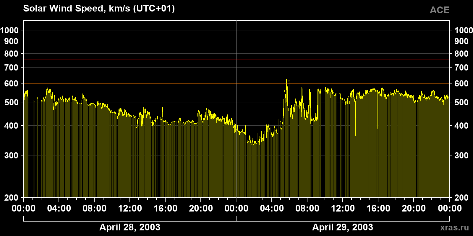 Solar wind speed