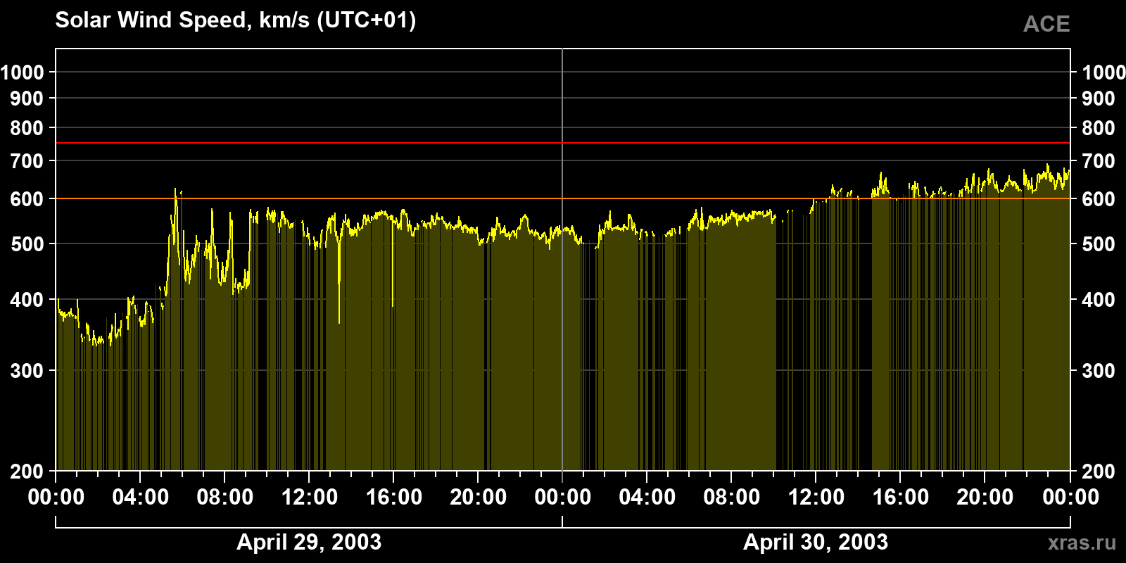 Solar wind speed