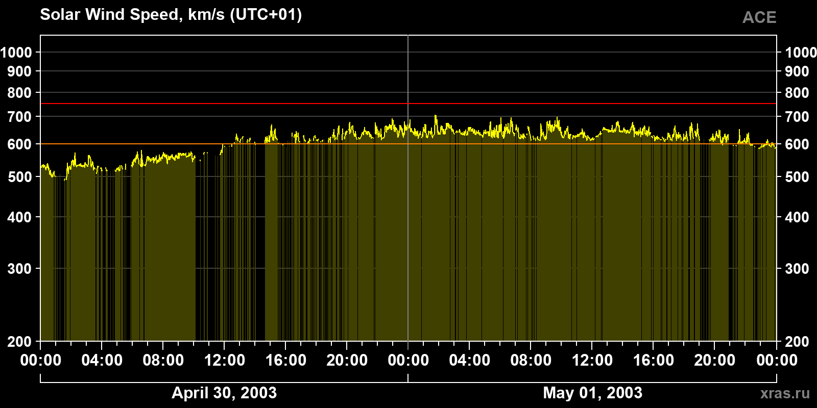 Solar wind speed