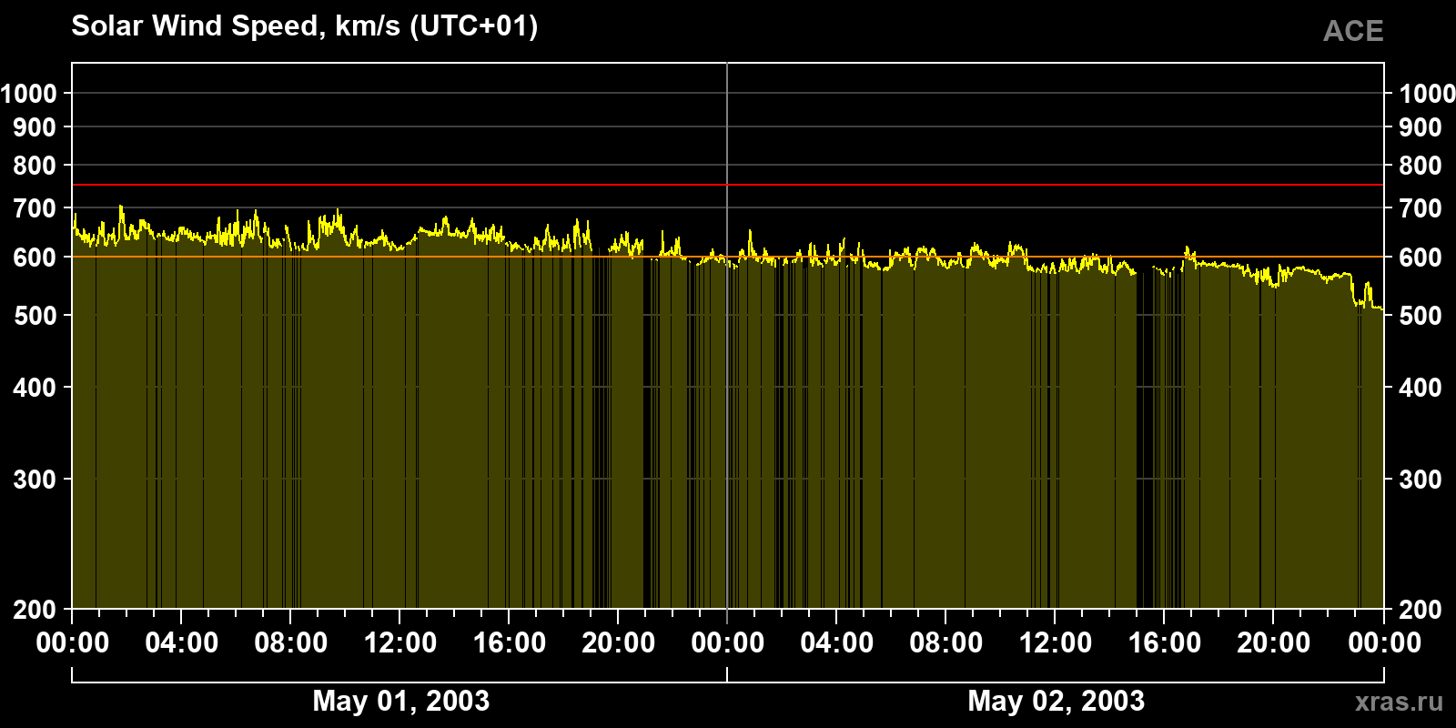 Solar wind speed