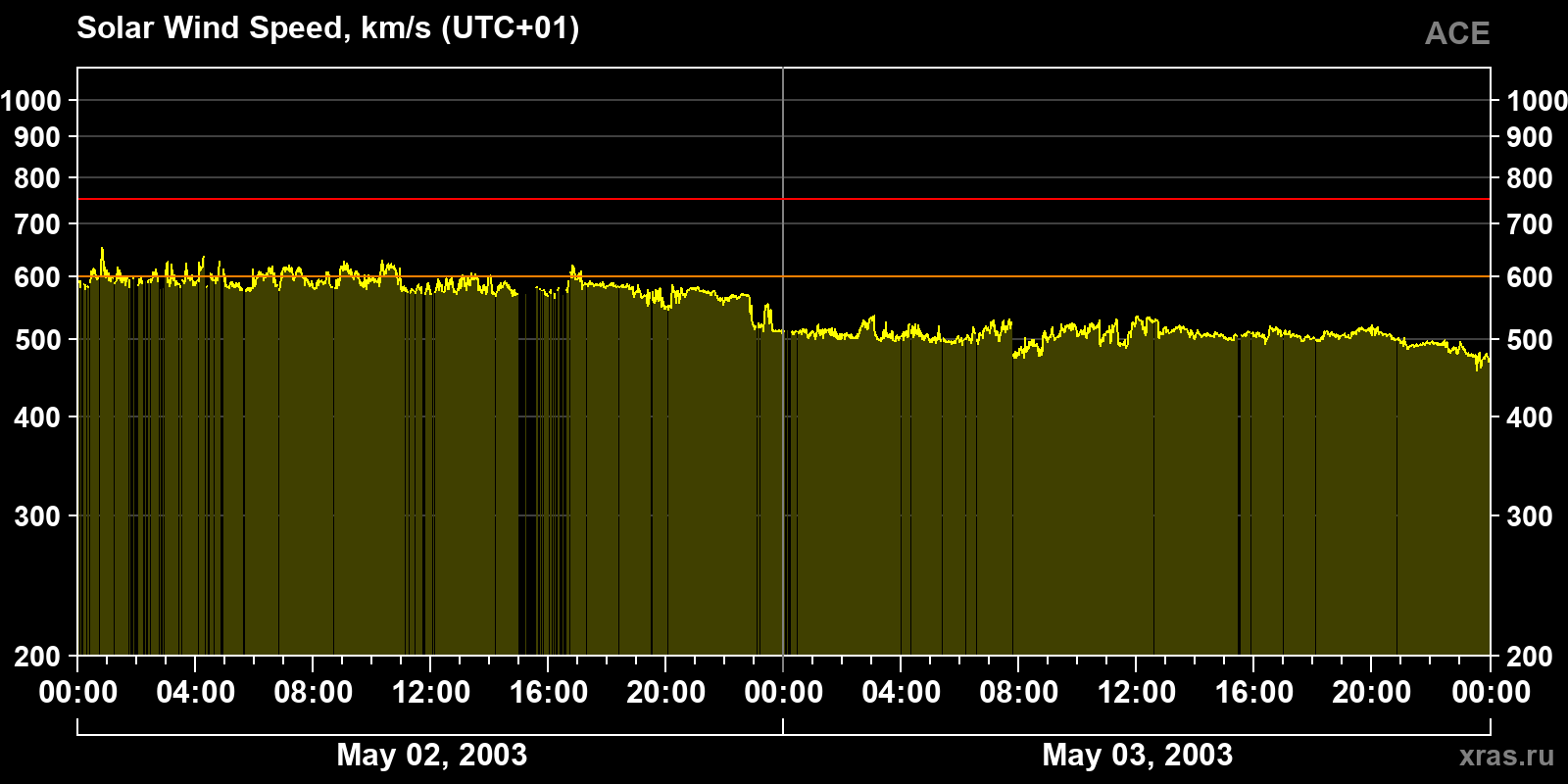 Solar wind speed