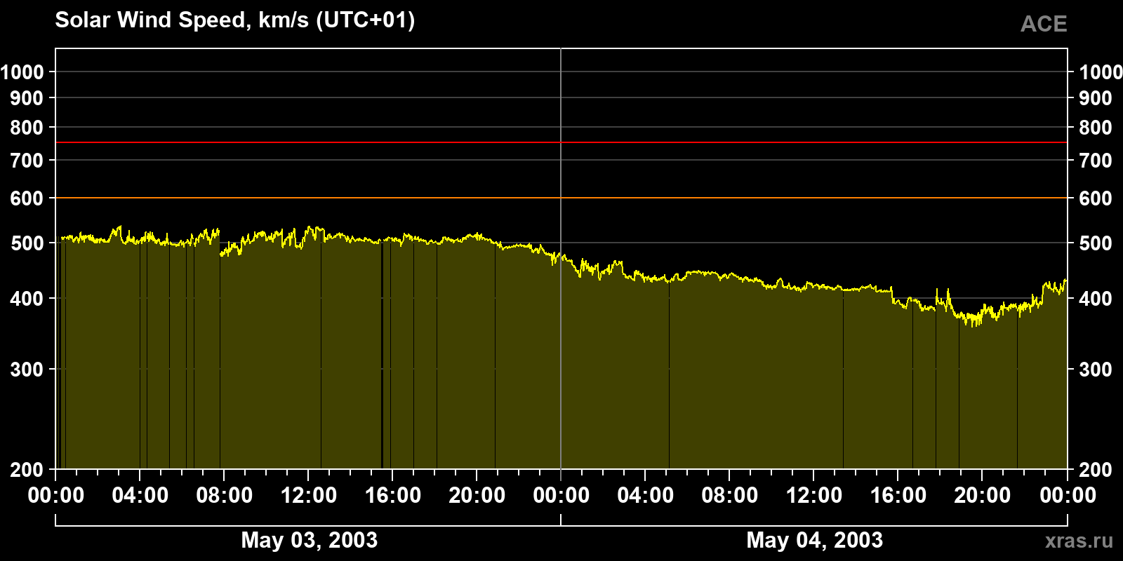Solar wind speed