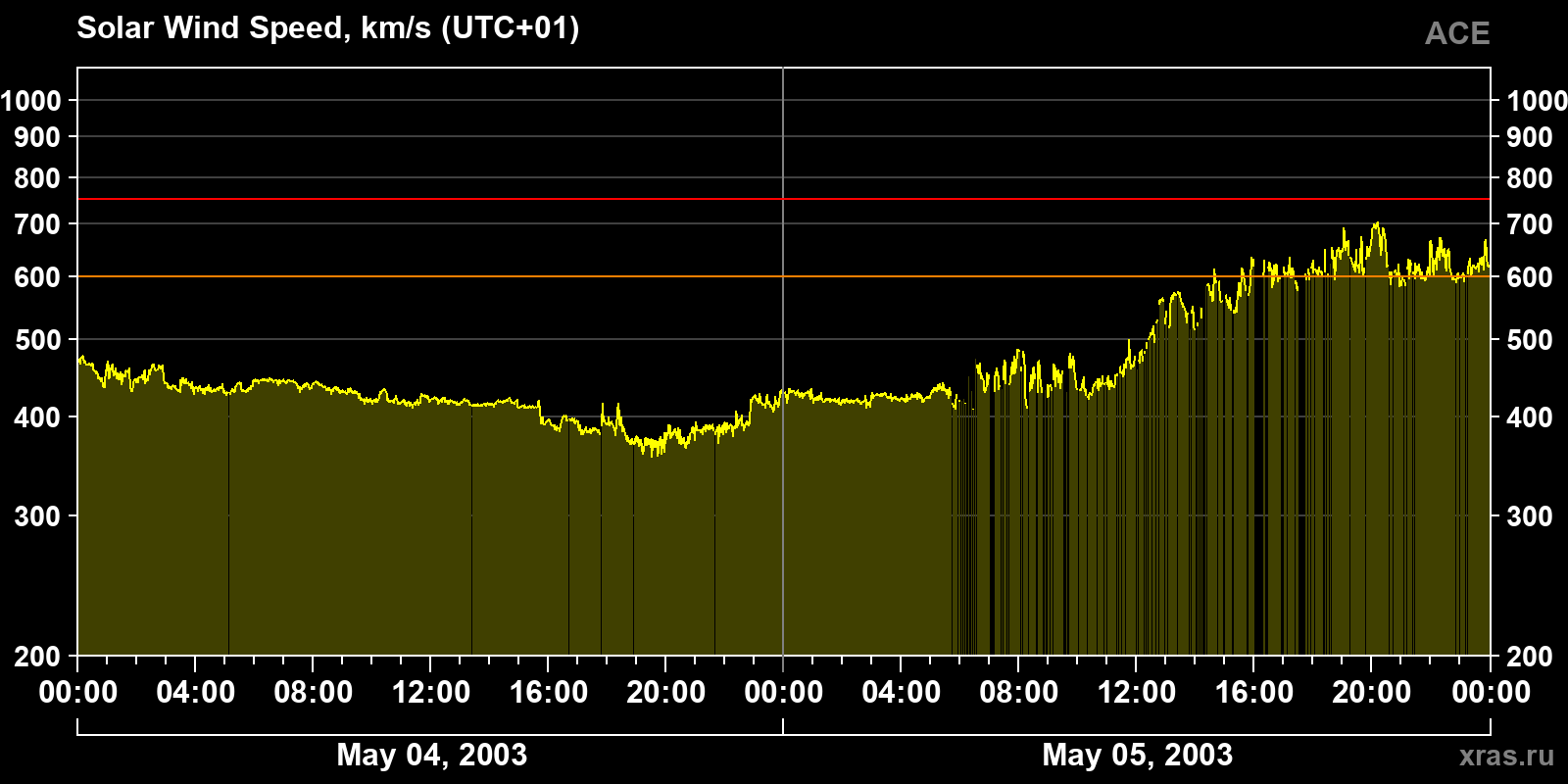 Solar wind speed