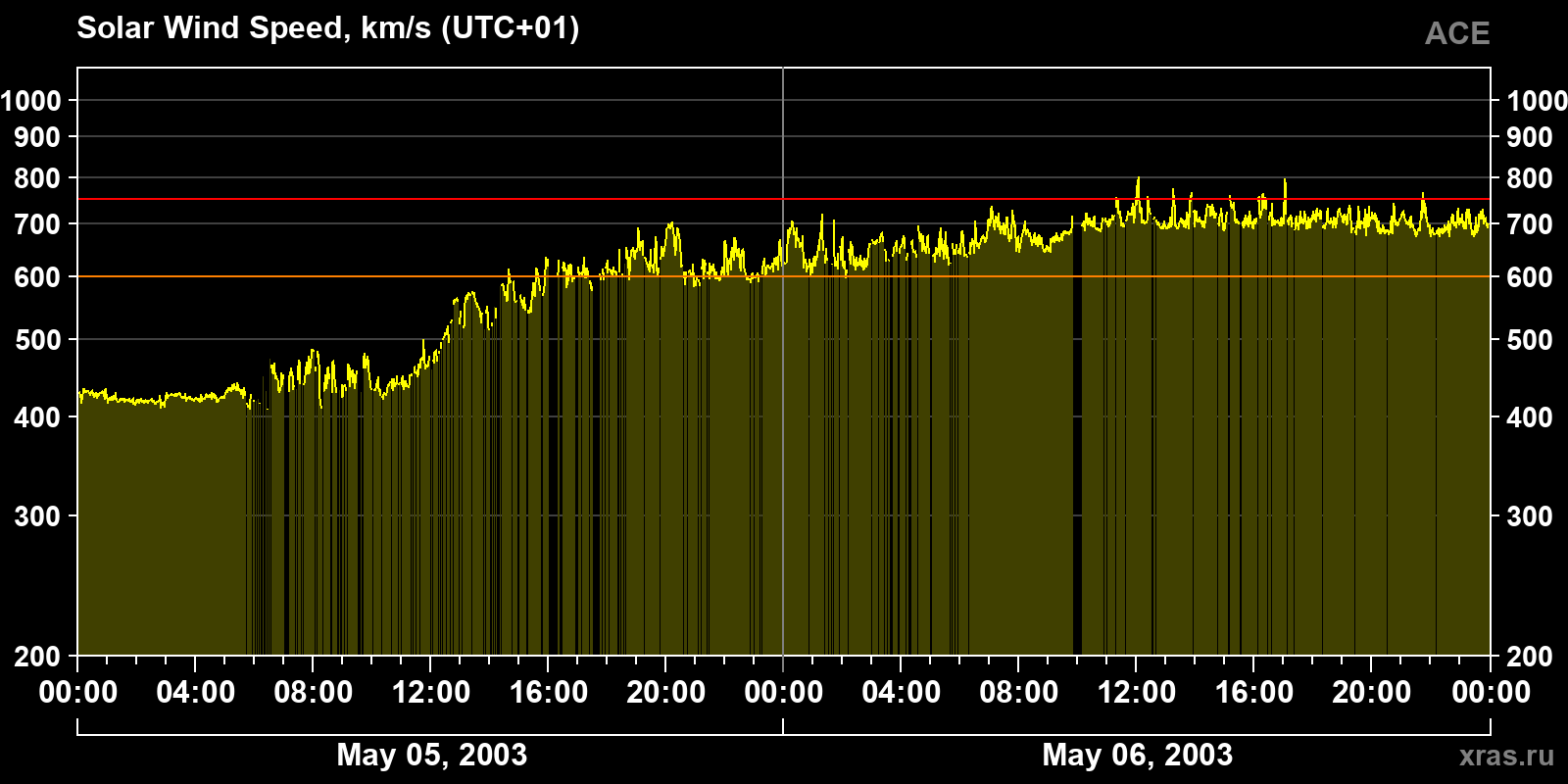 Solar wind speed