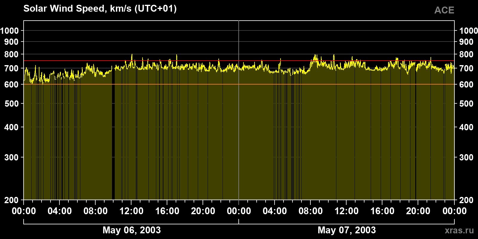 Solar wind speed