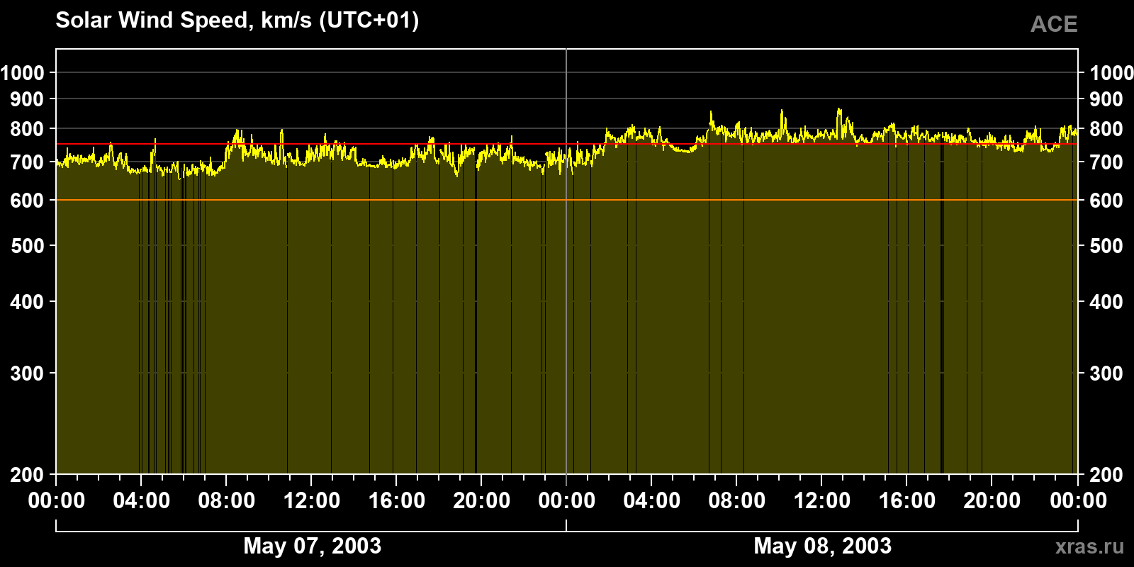 Solar wind speed