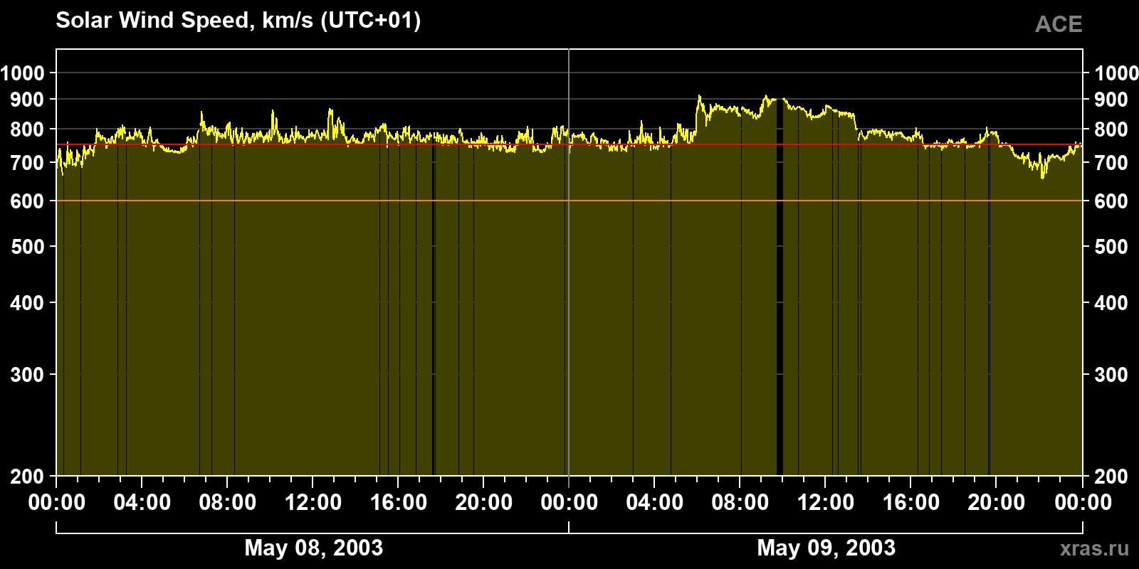Solar wind speed