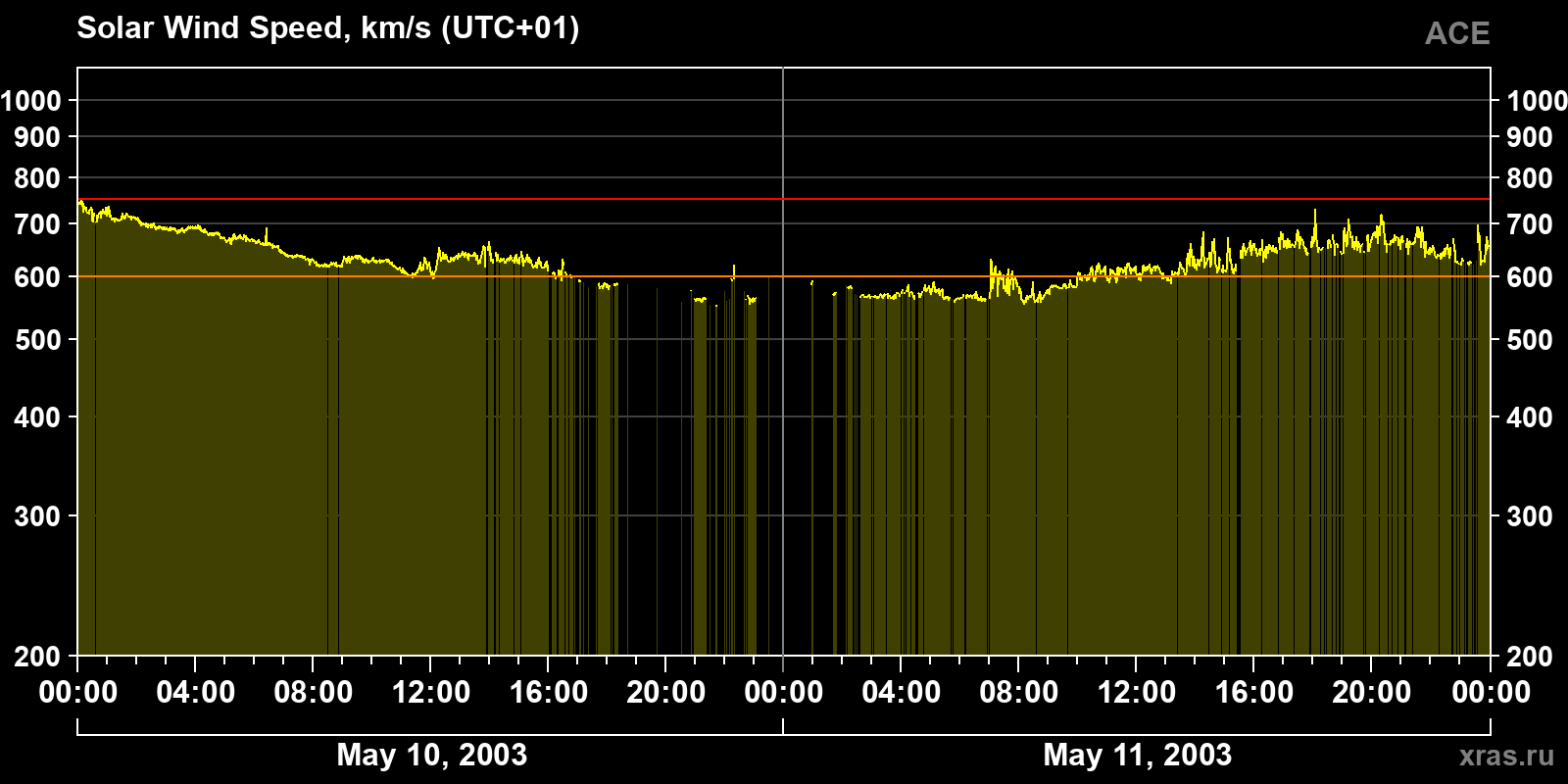 Solar wind speed