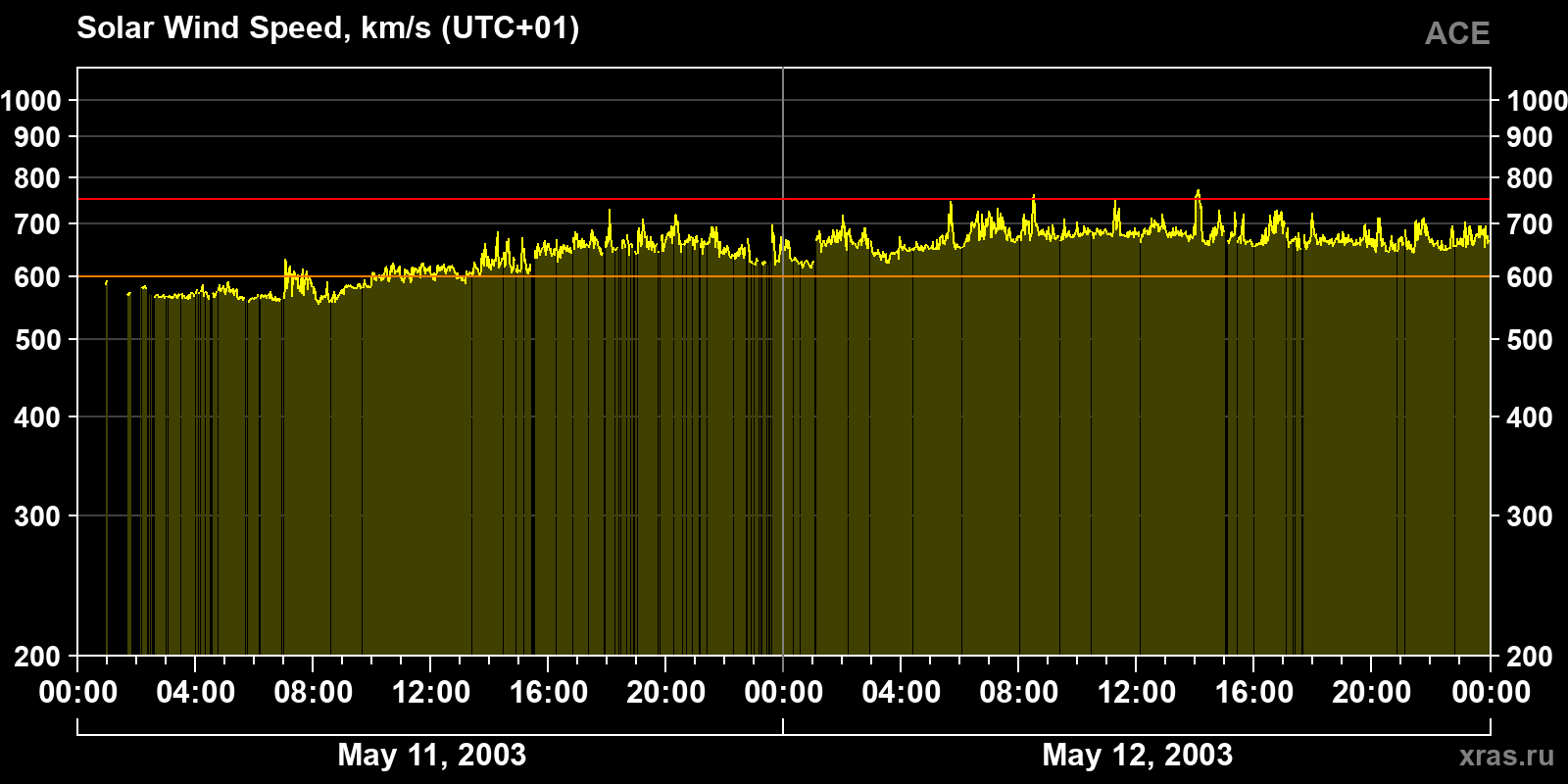 Solar wind speed