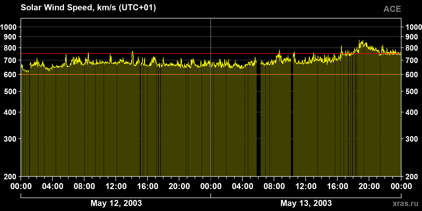 Solar wind speed