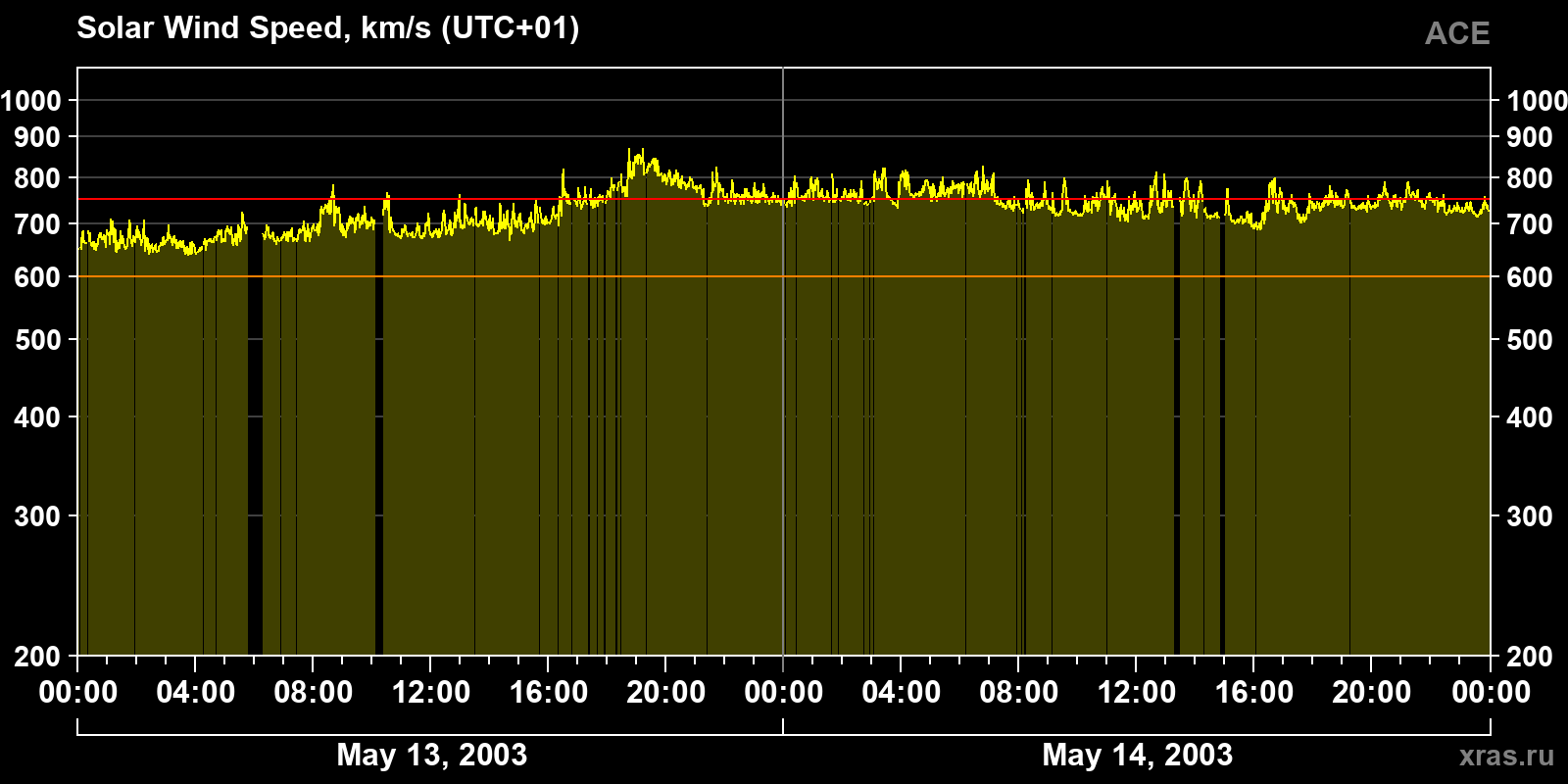 Solar wind speed
