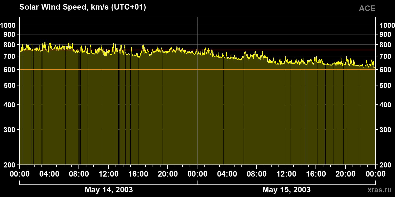 Solar wind speed