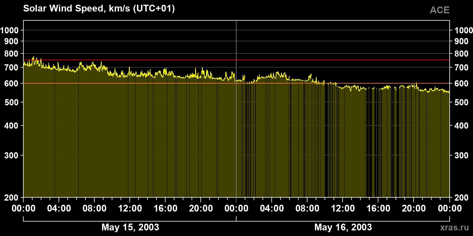 Solar wind speed