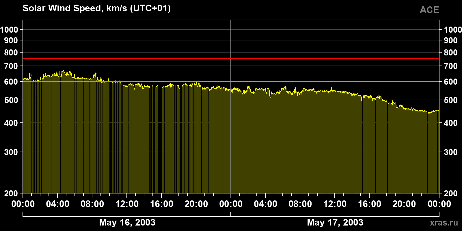 Solar wind speed