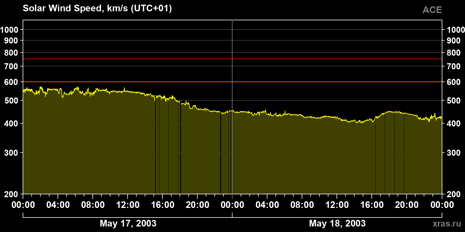 Solar wind speed