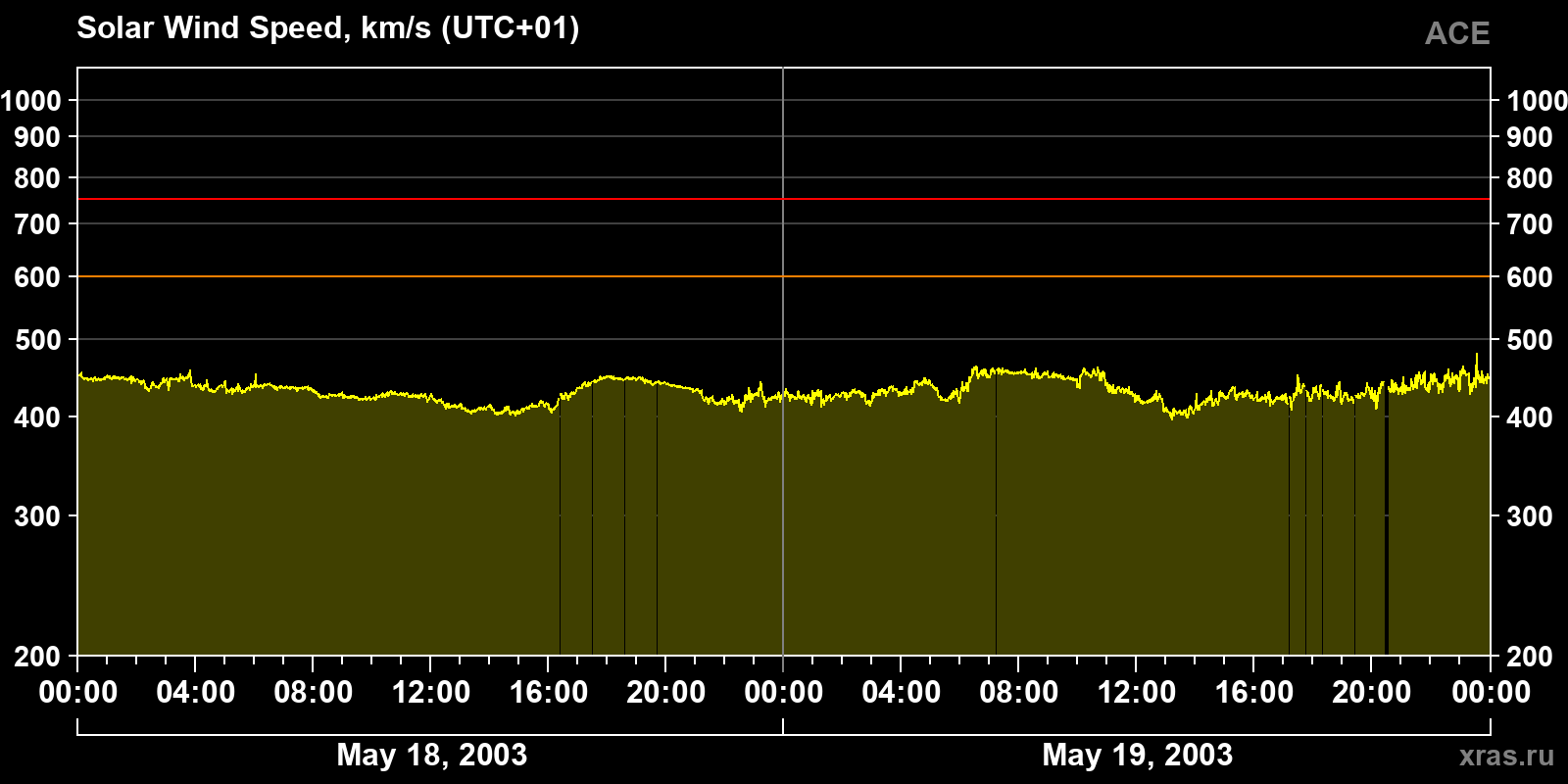 Solar wind speed