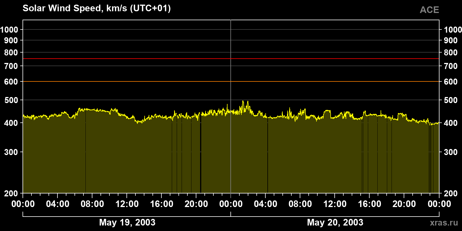 Solar wind speed