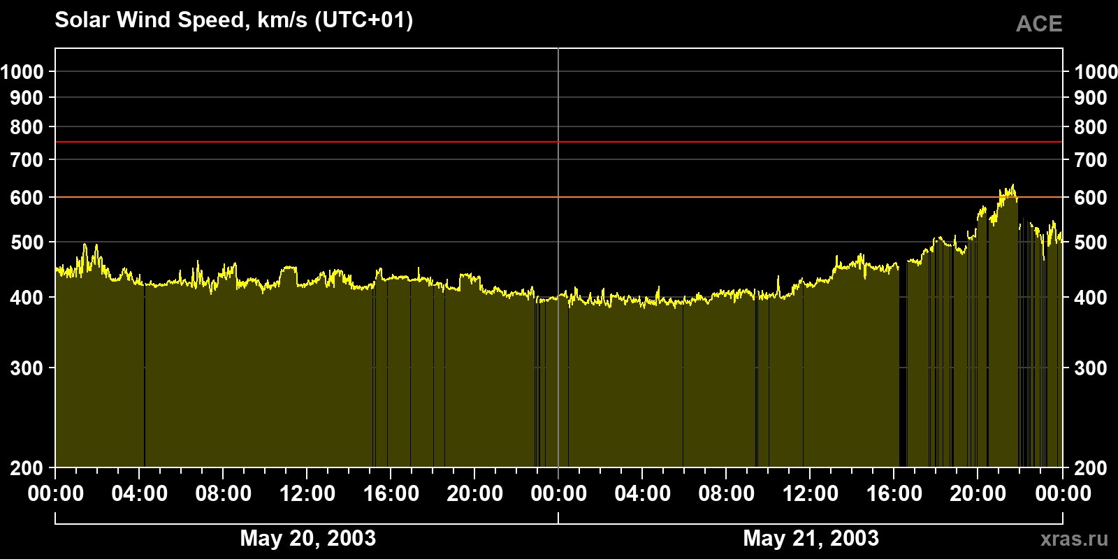 Solar wind speed