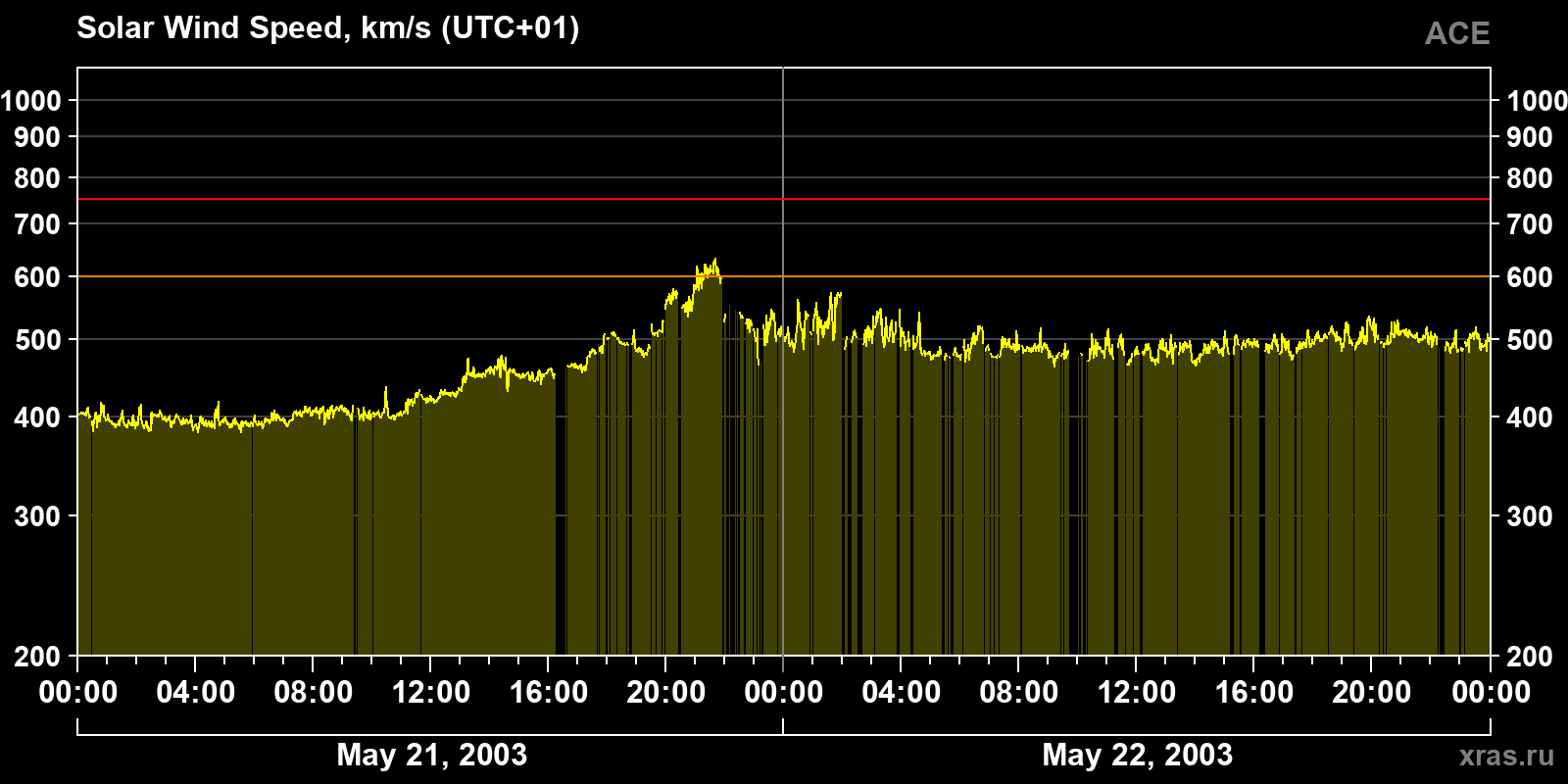 Solar wind speed