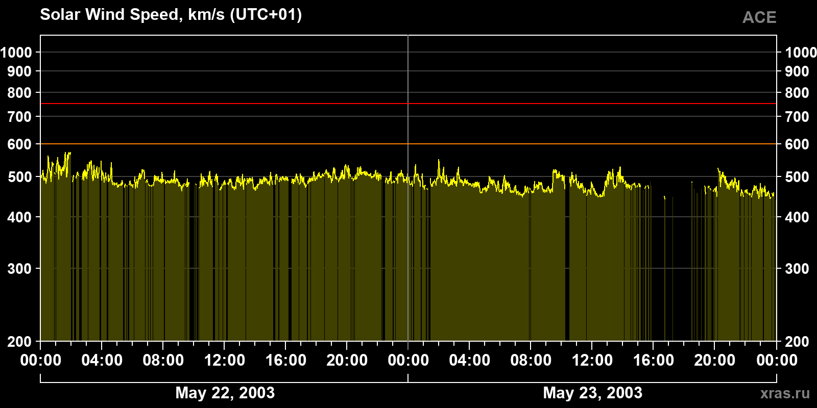 Solar wind speed