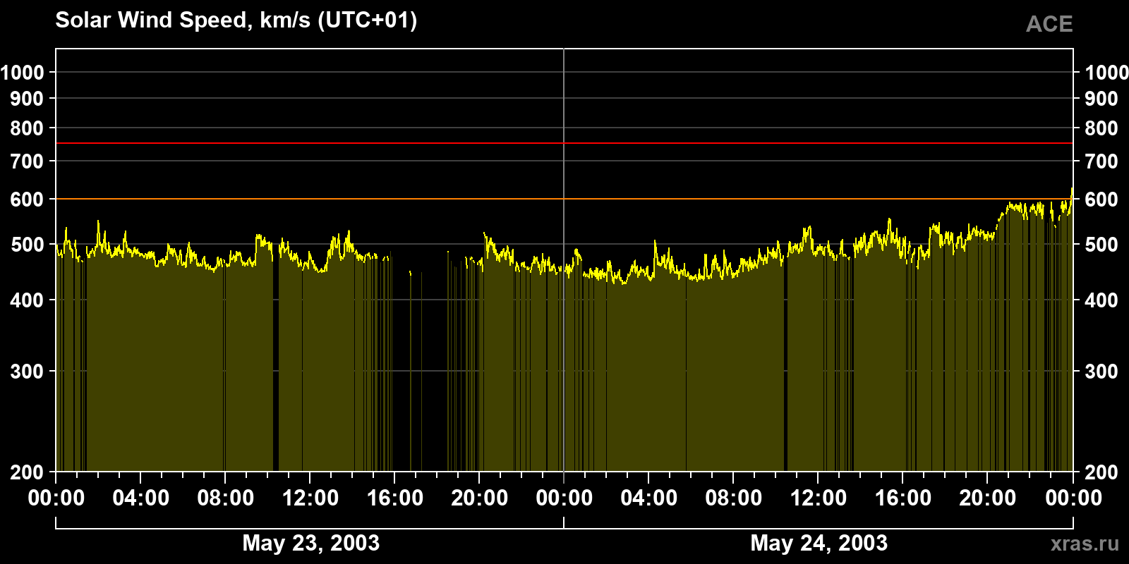 Solar wind speed