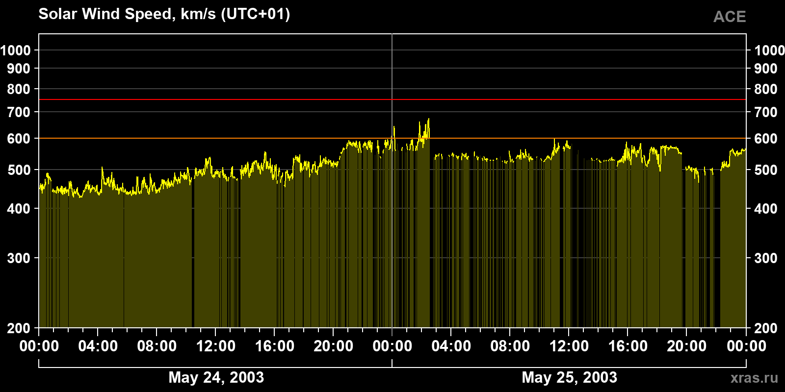 Solar wind speed