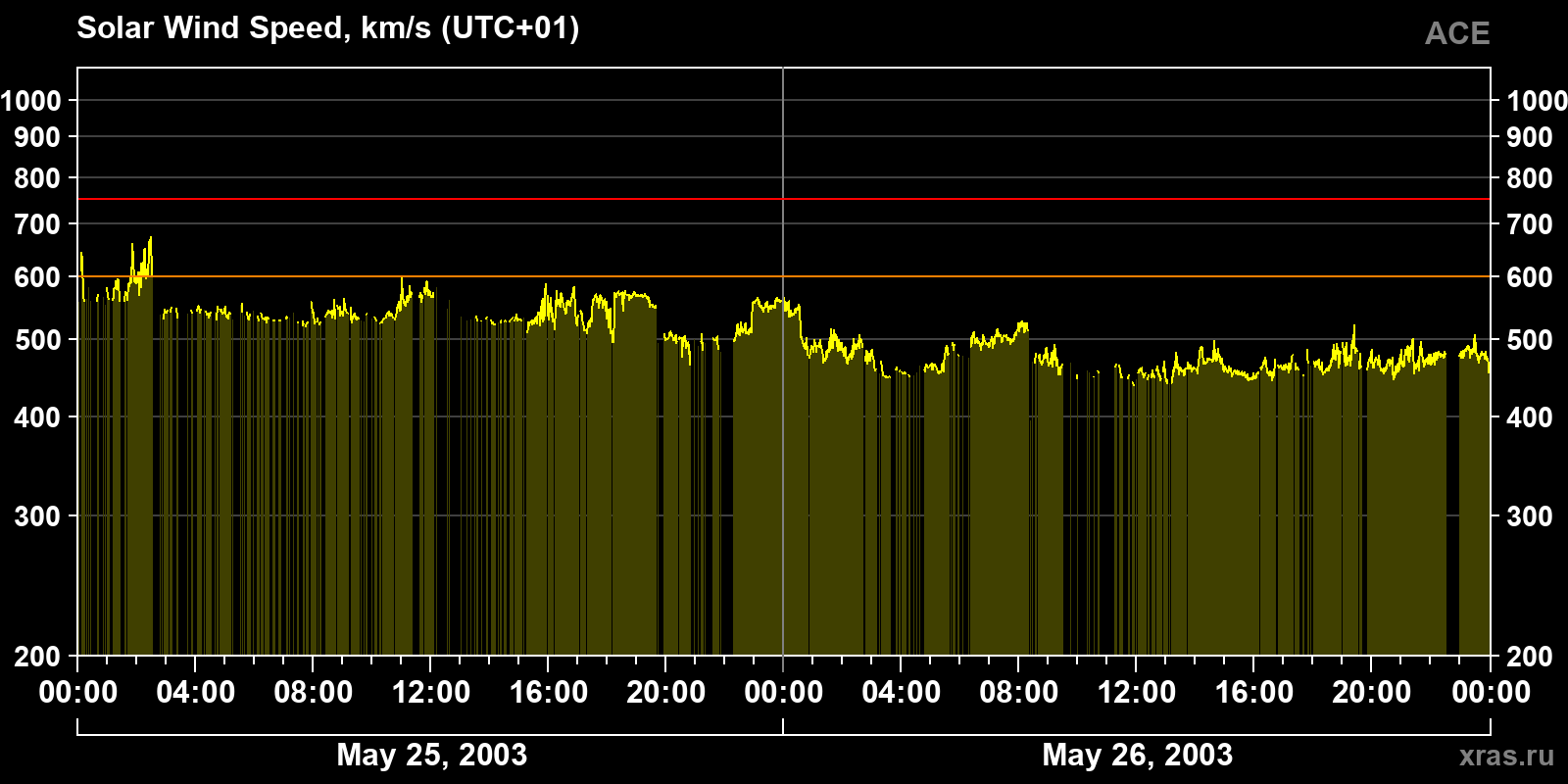 Solar wind speed
