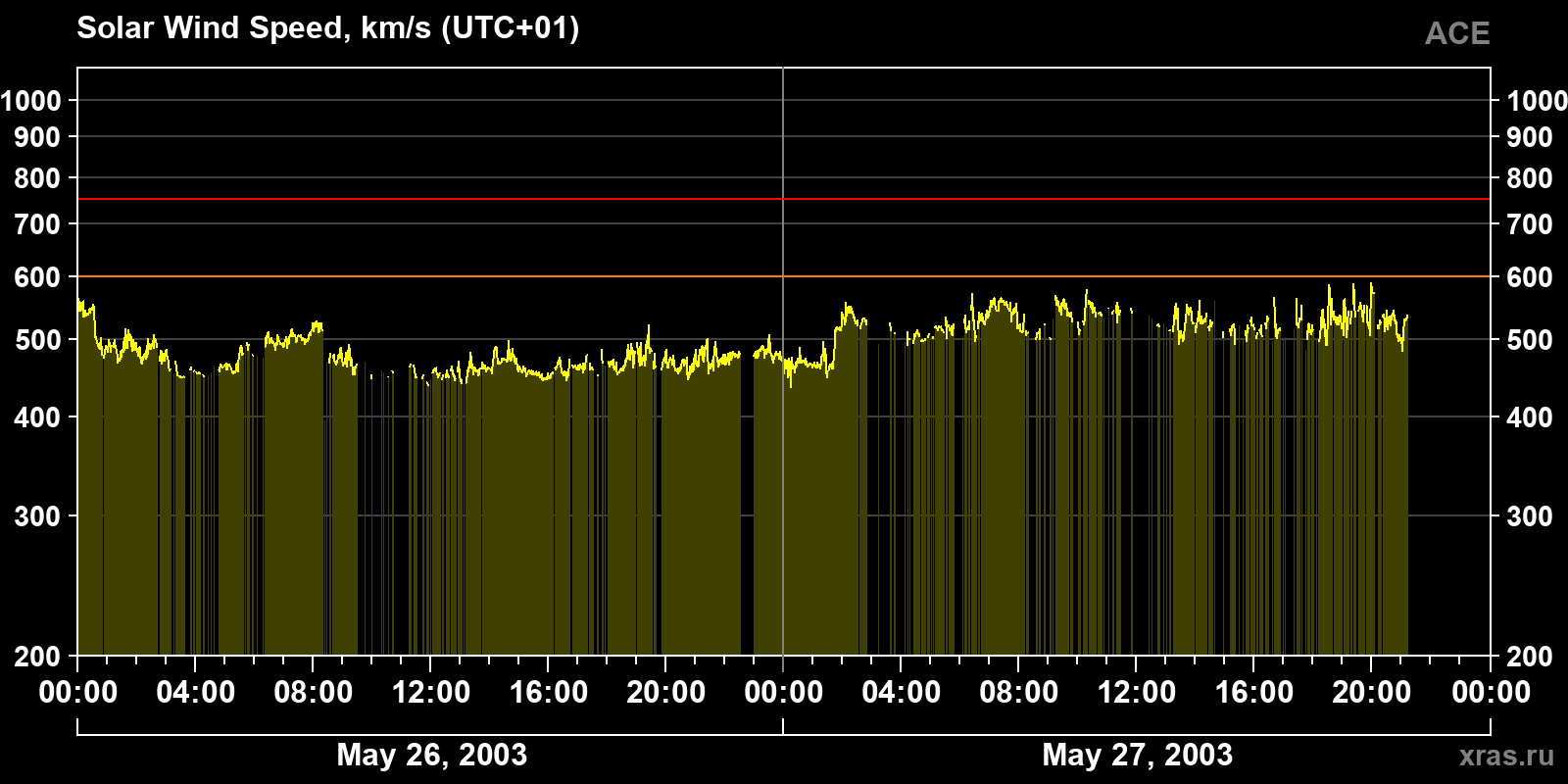 Solar wind speed