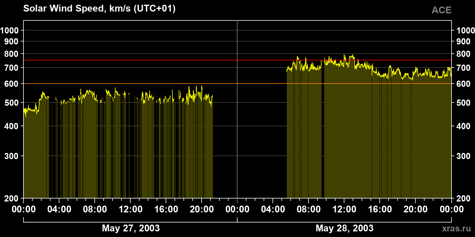 Solar wind speed