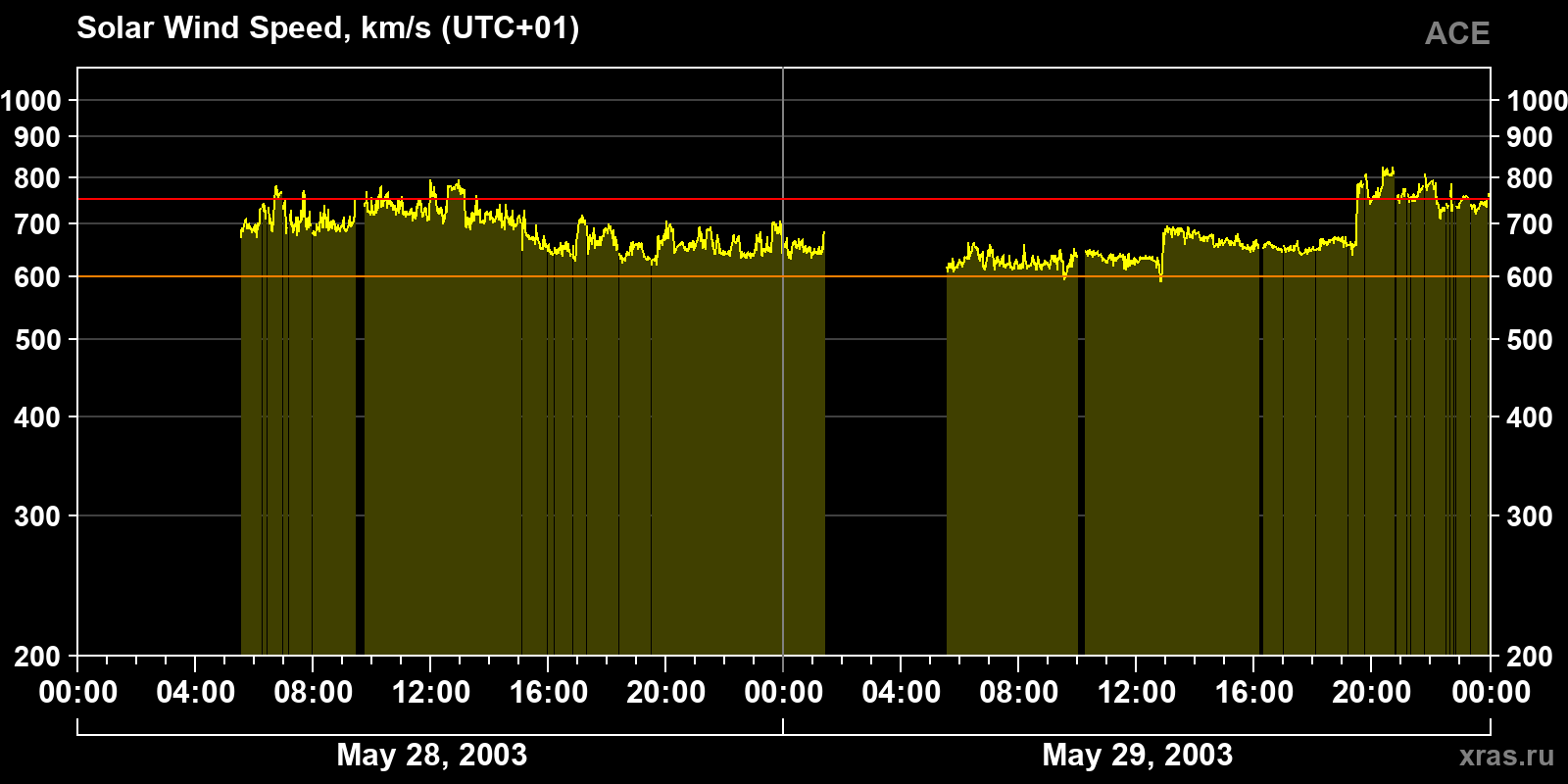 Solar wind speed