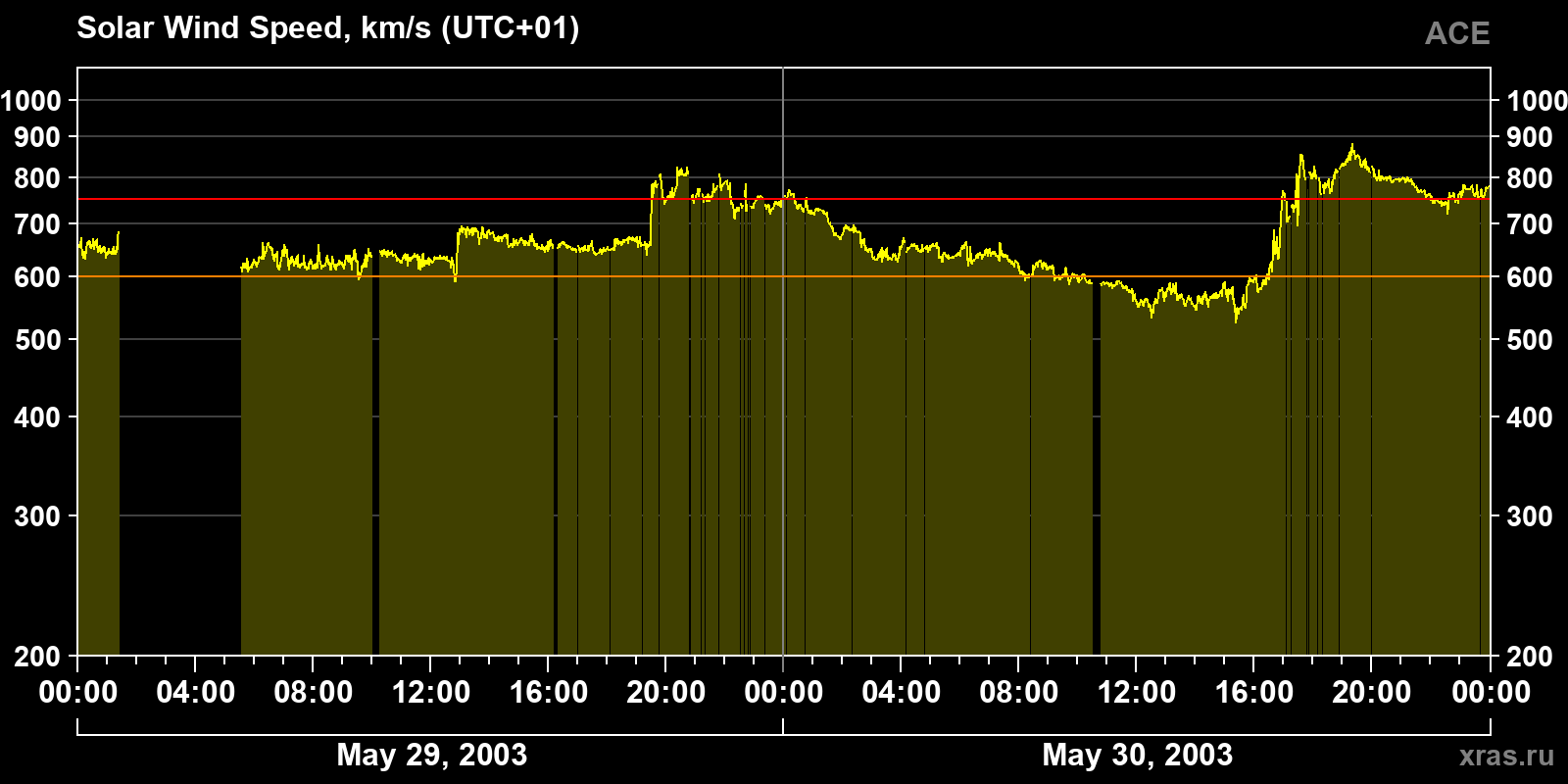 Solar wind speed
