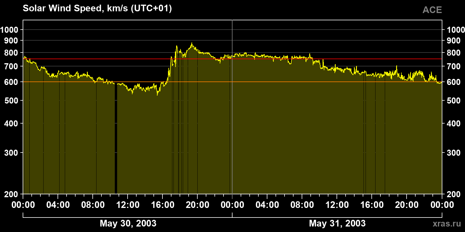 Solar wind speed