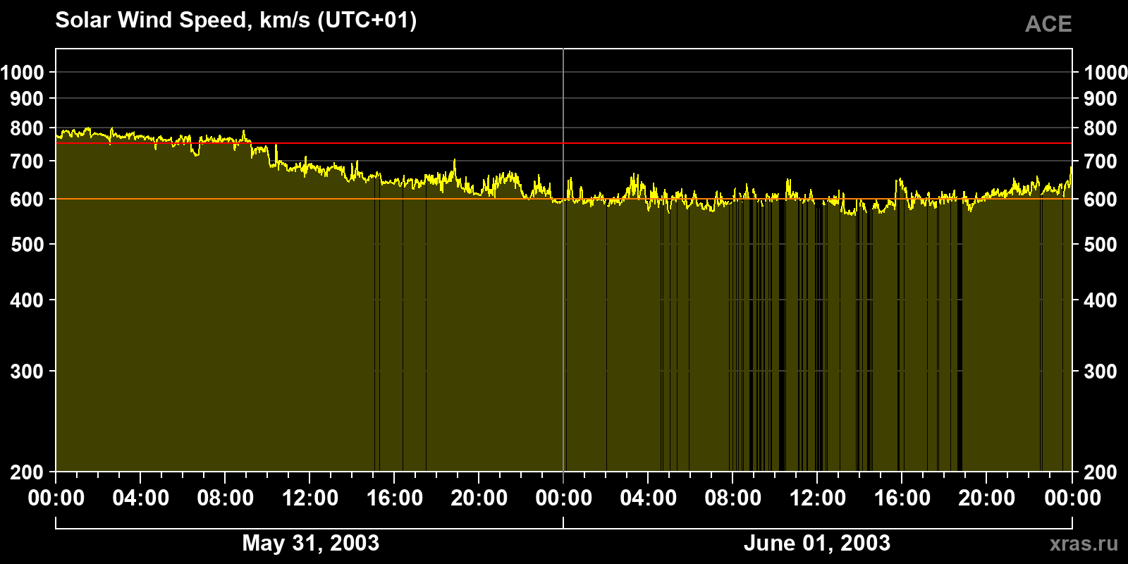 Solar wind speed
