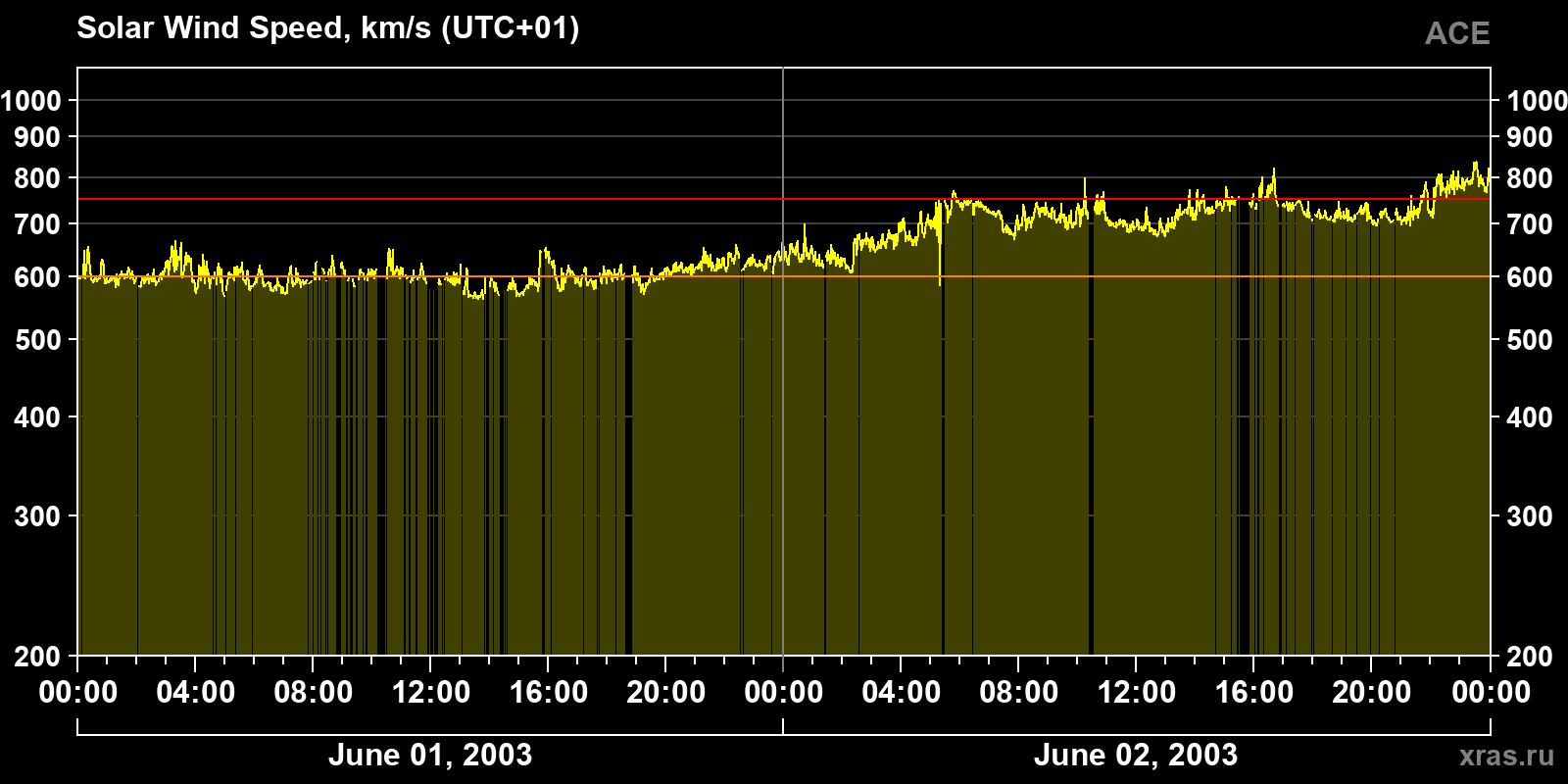 Solar wind speed