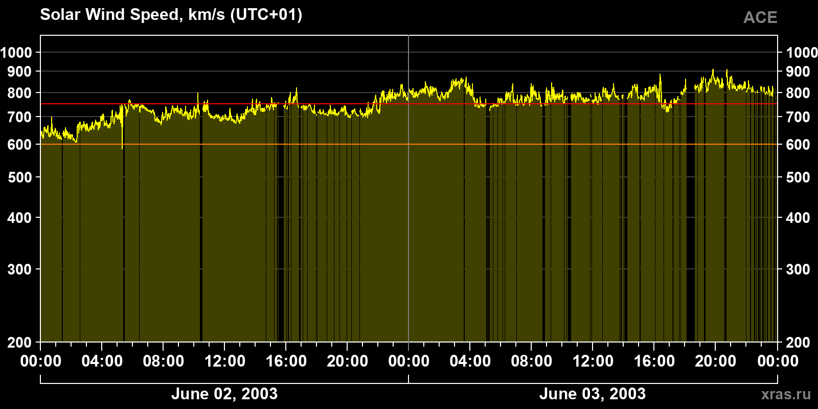 Solar wind speed