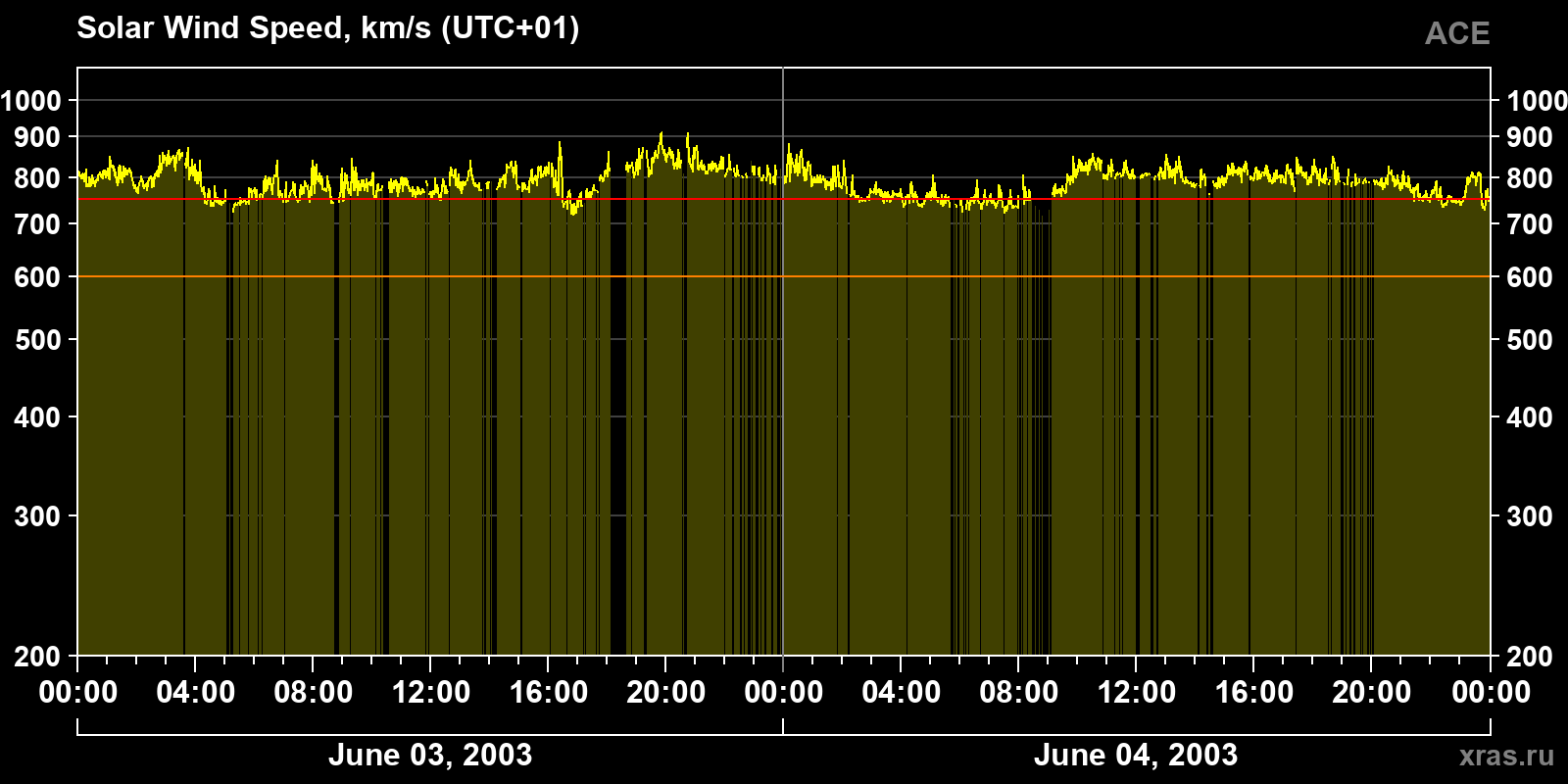Solar wind speed