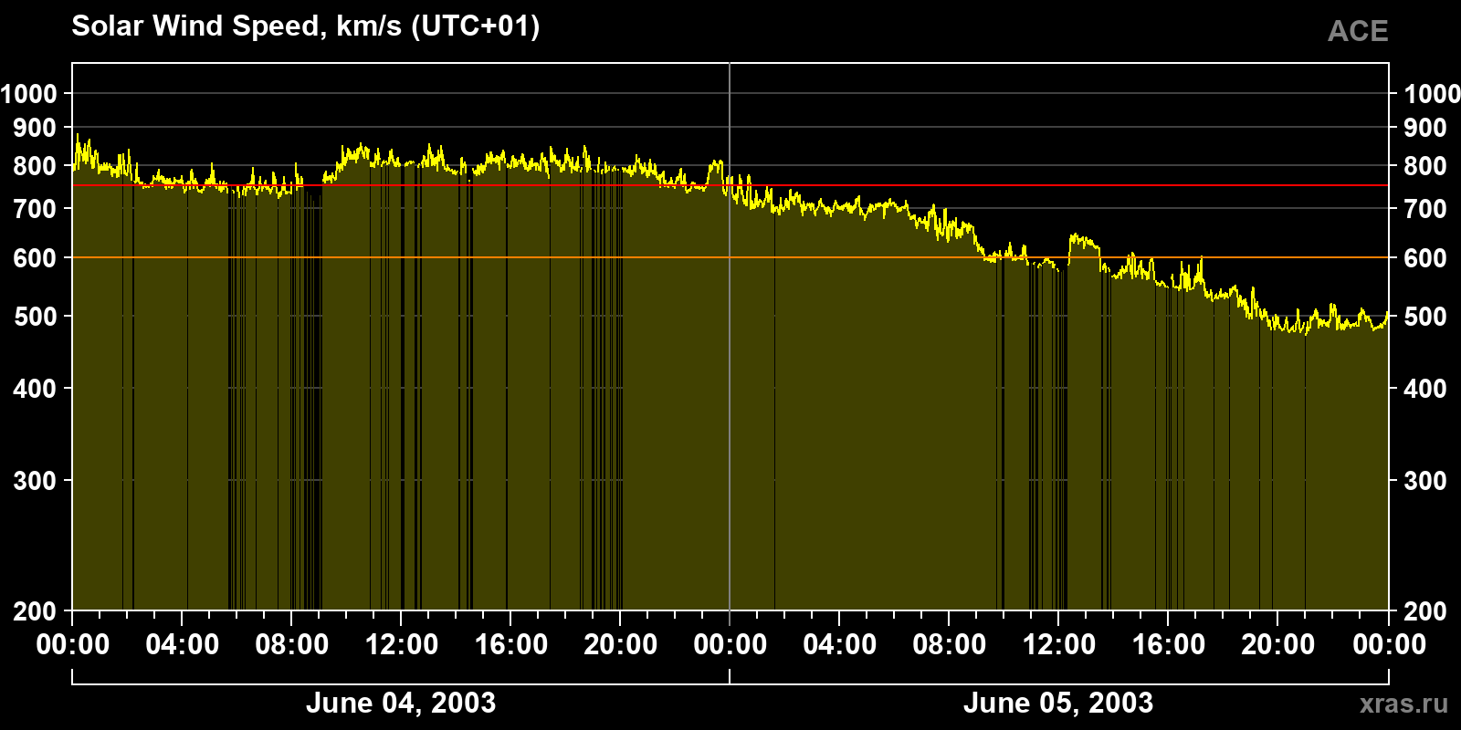 Solar wind speed
