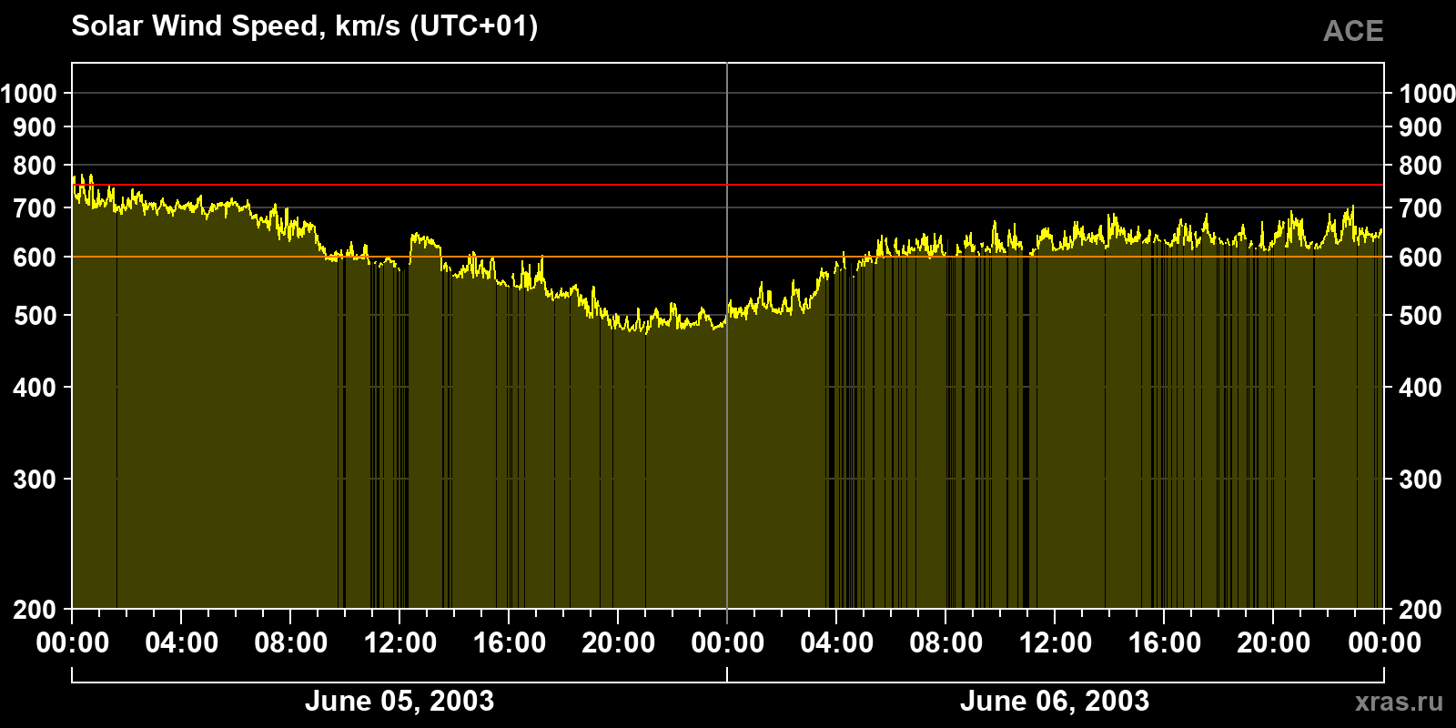Solar wind speed