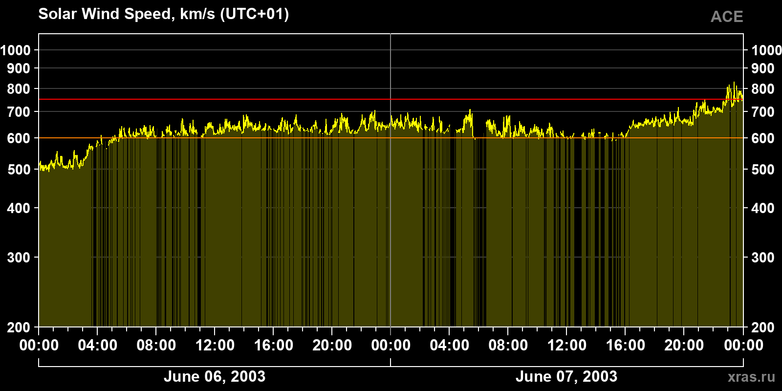 Solar wind speed