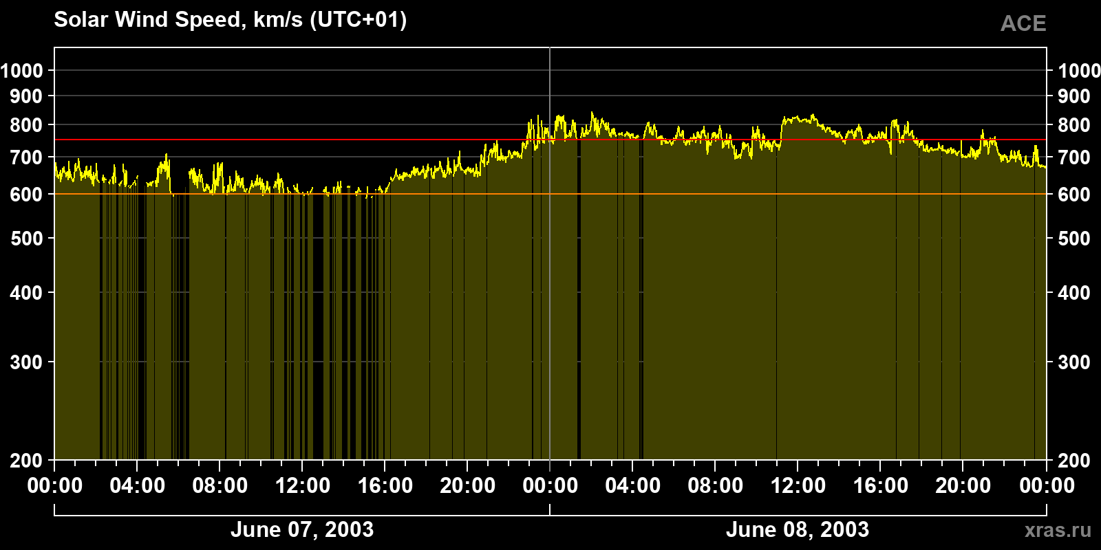 Solar wind speed