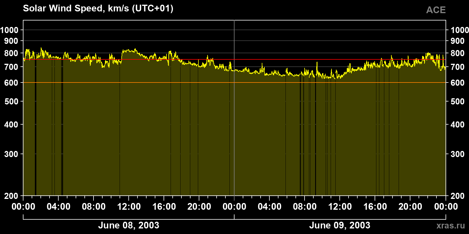 Solar wind speed