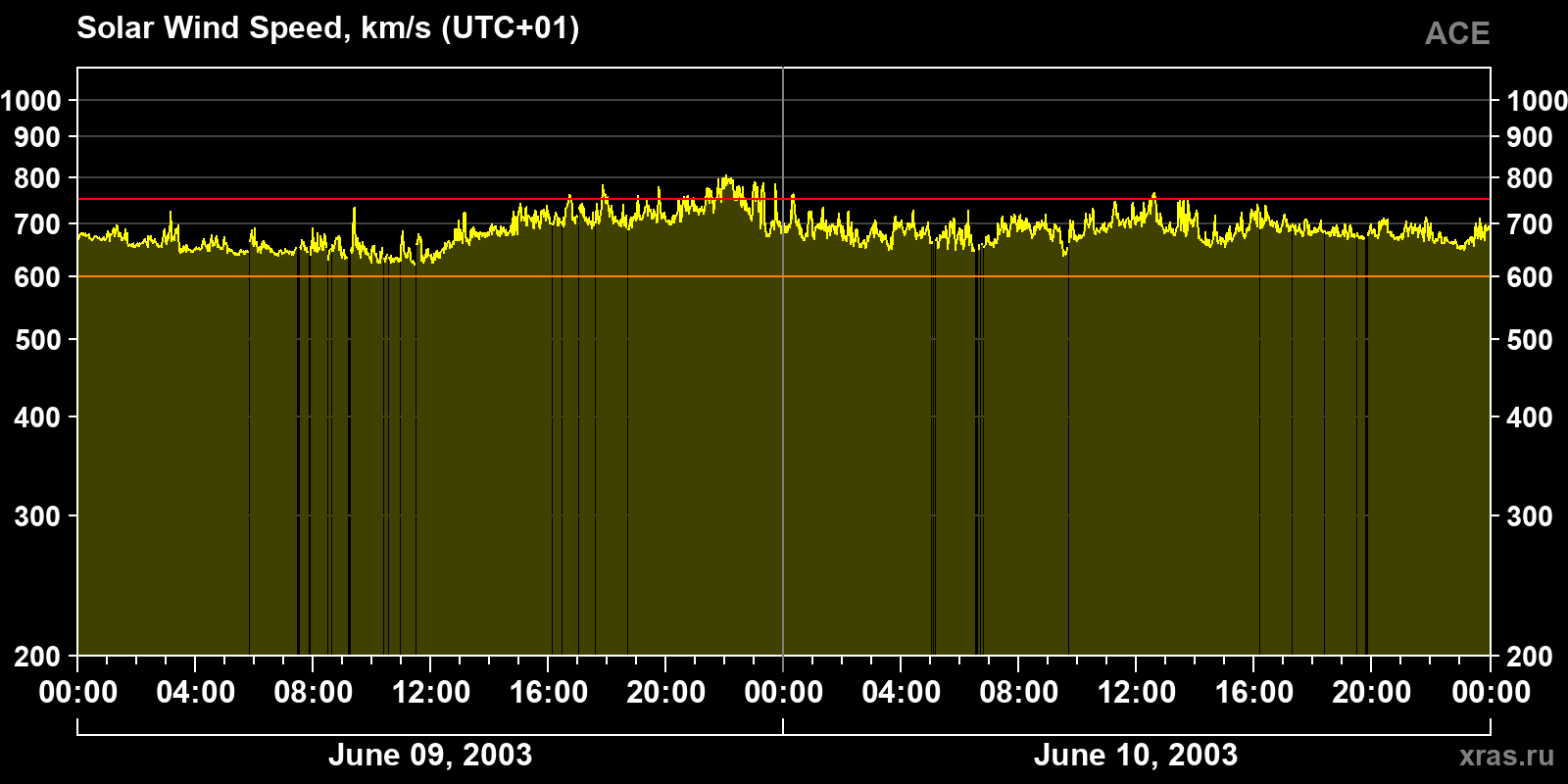 Solar wind speed